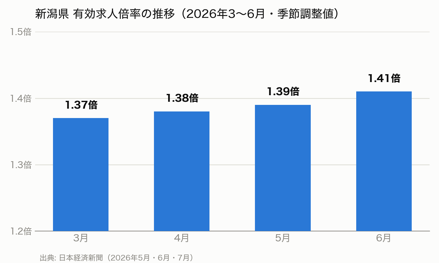 新潟県の有効求人倍率が2026年3月の1.37倍から6月の1.41倍まで上昇している棒グラフ